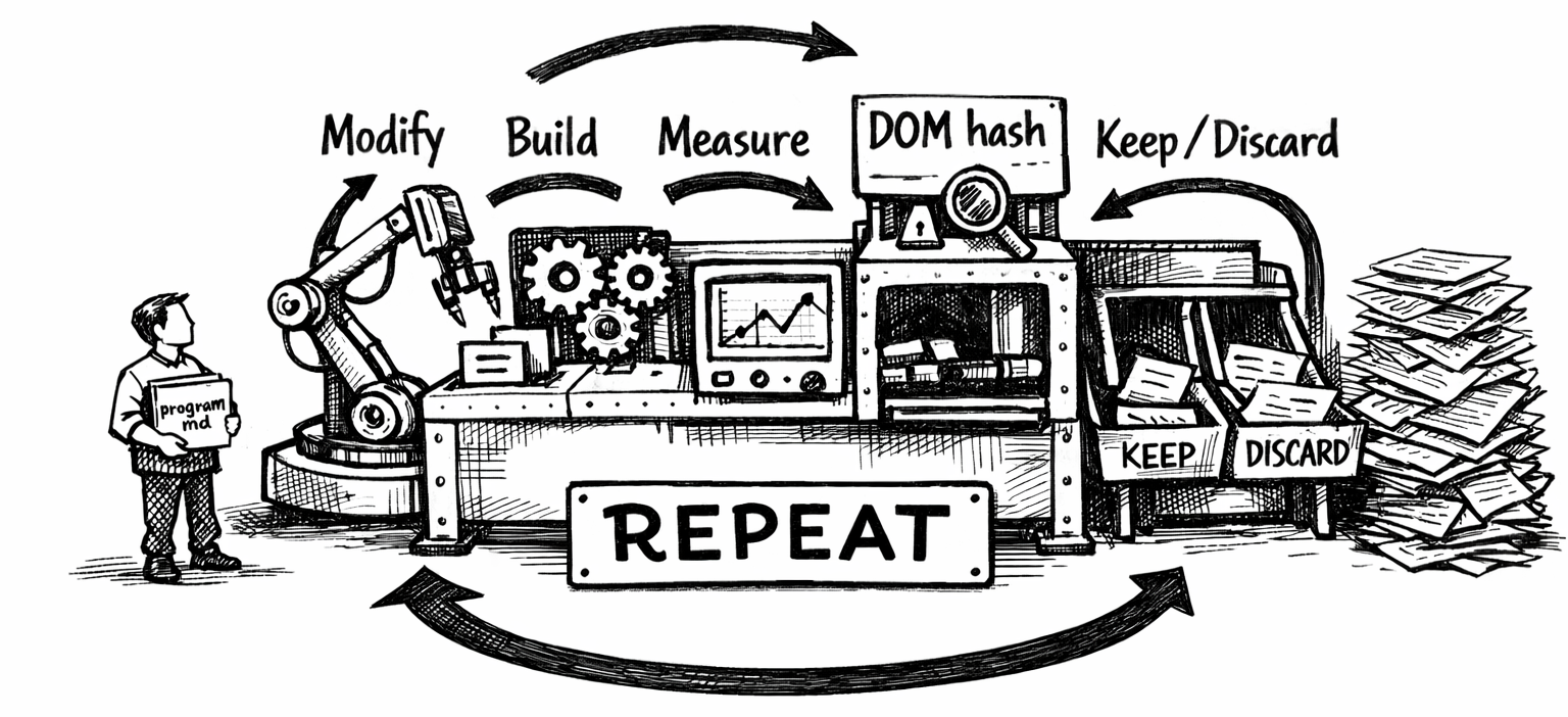 Illustration of an autonomous AI experiment loop modifying, building, measuring, and evaluating website performance under human-defined constraints