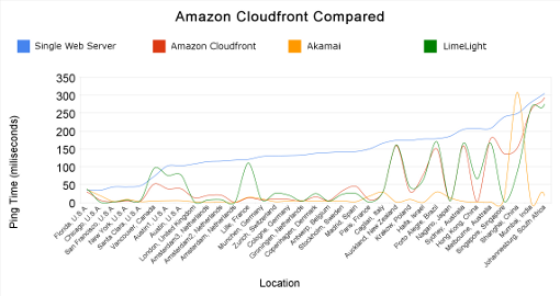 Amazon Cloudfront