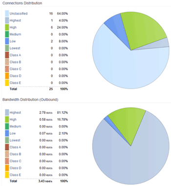 QOS Distribution Graph